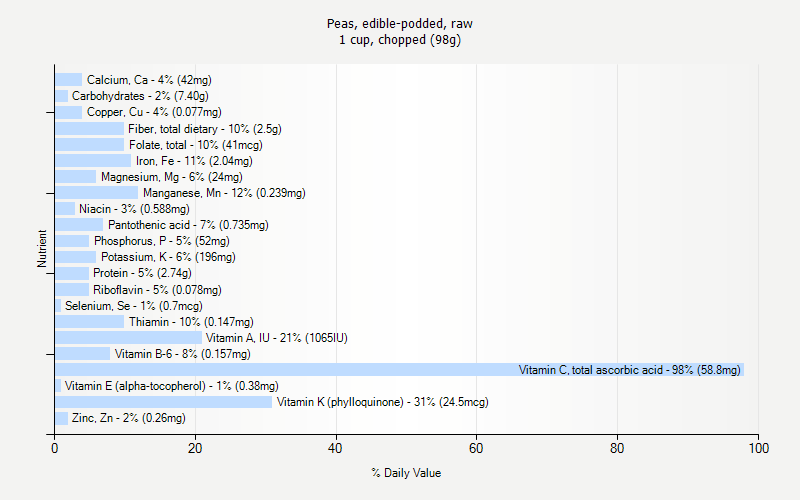 % Daily Value for Peas, edible-podded, raw 1 cup, chopped (98g)