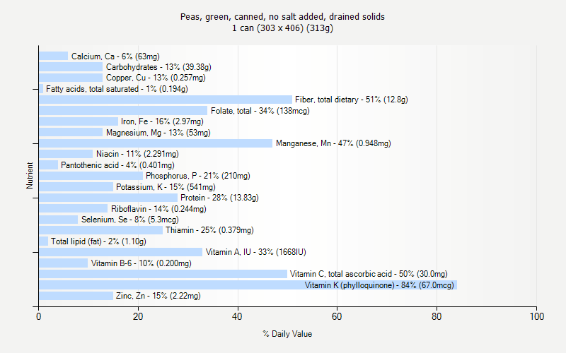 % Daily Value for Peas, green, canned, no salt added, drained solids 1 can (303 x 406) (313g)