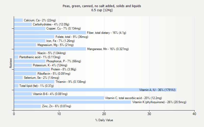 % Daily Value for Peas, green, canned, no salt added, solids and liquids 0.5 cup (124g)