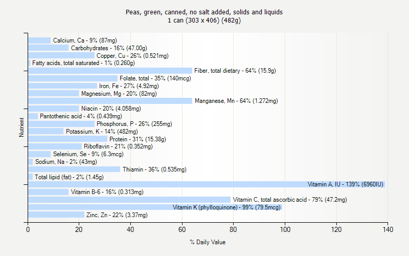 % Daily Value for Peas, green, canned, no salt added, solids and liquids 1 can (303 x 406) (482g)