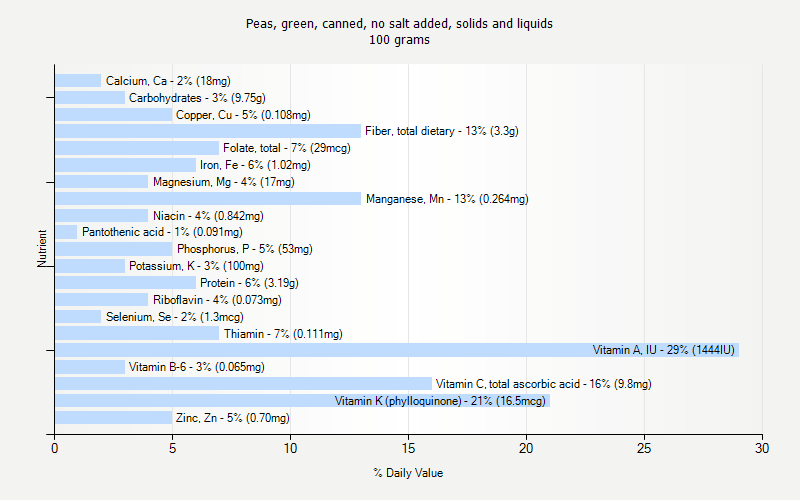 % Daily Value for Peas, green, canned, no salt added, solids and liquids 100 grams 