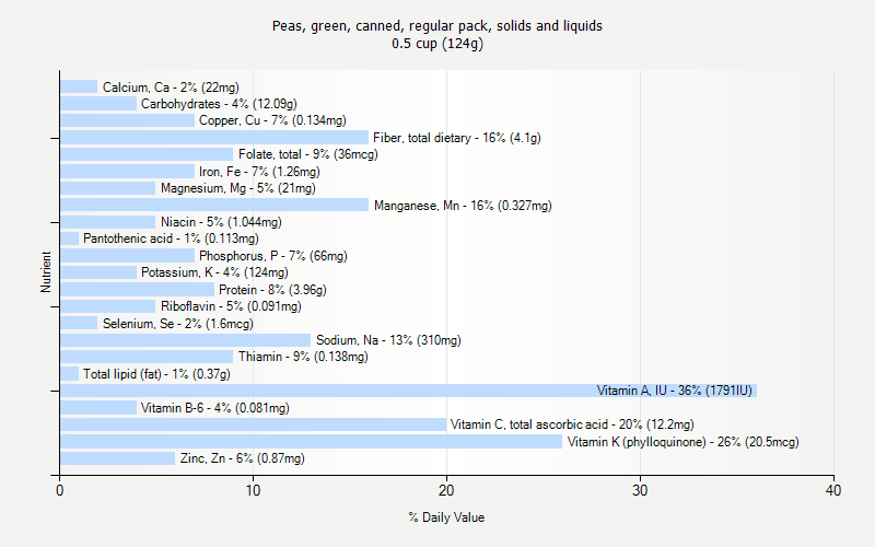 % Daily Value for Peas, green, canned, regular pack, solids and liquids 0.5 cup (124g)