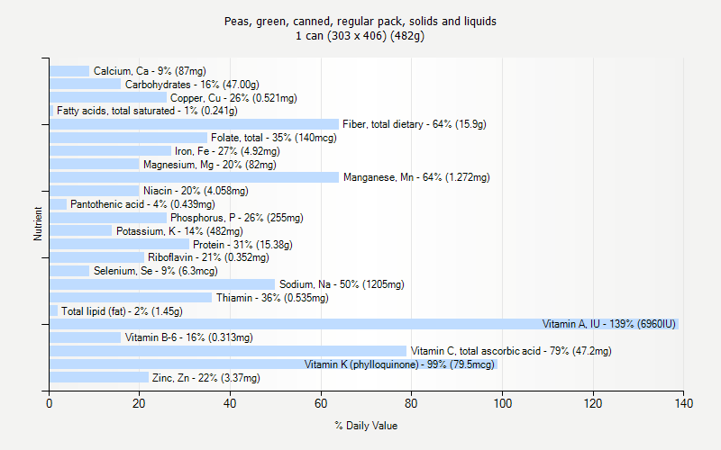 % Daily Value for Peas, green, canned, regular pack, solids and liquids 1 can (303 x 406) (482g)