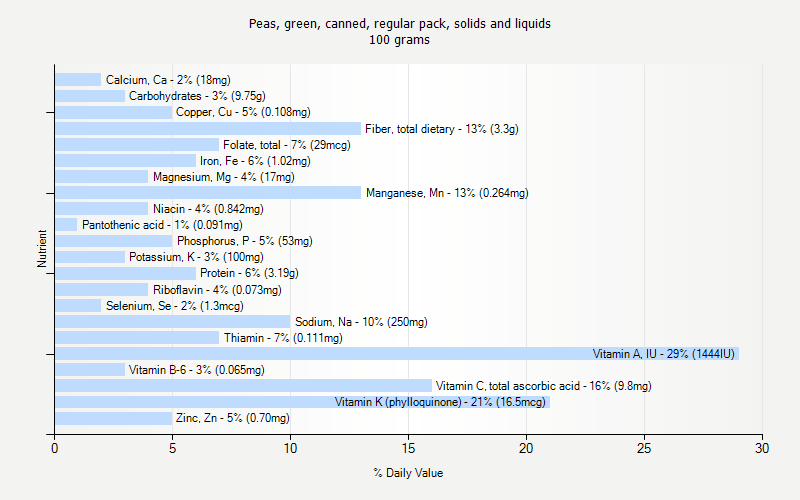 % Daily Value for Peas, green, canned, regular pack, solids and liquids 100 grams 