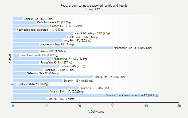 % Daily Value for Peas, green, canned, seasoned, solids and liquids 1 cup (227g)