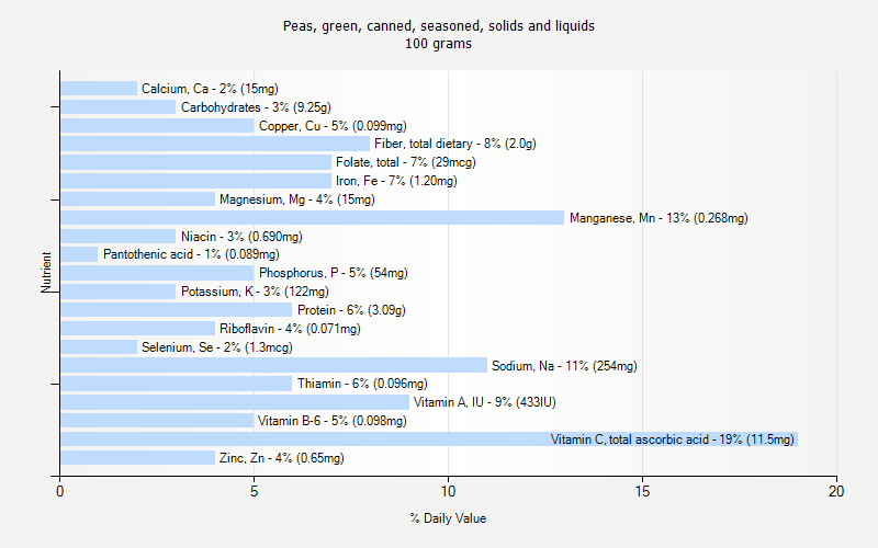 % Daily Value for Peas, green, canned, seasoned, solids and liquids 100 grams 