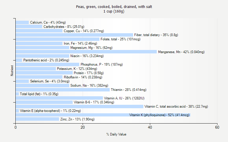 % Daily Value for Peas, green, cooked, boiled, drained, with salt 1 cup (160g)