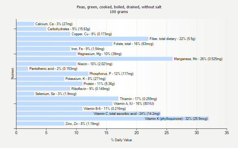 % Daily Value for Peas, green, cooked, boiled, drained, without salt 100 grams 