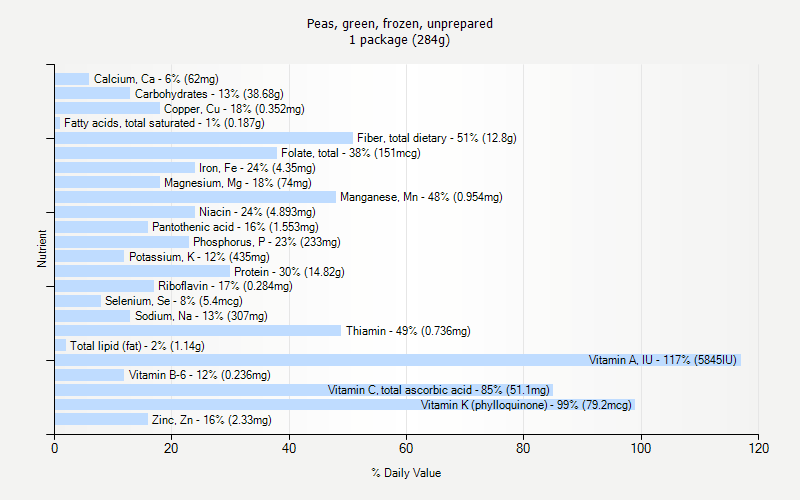 % Daily Value for Peas, green, frozen, unprepared 1 package (284g)