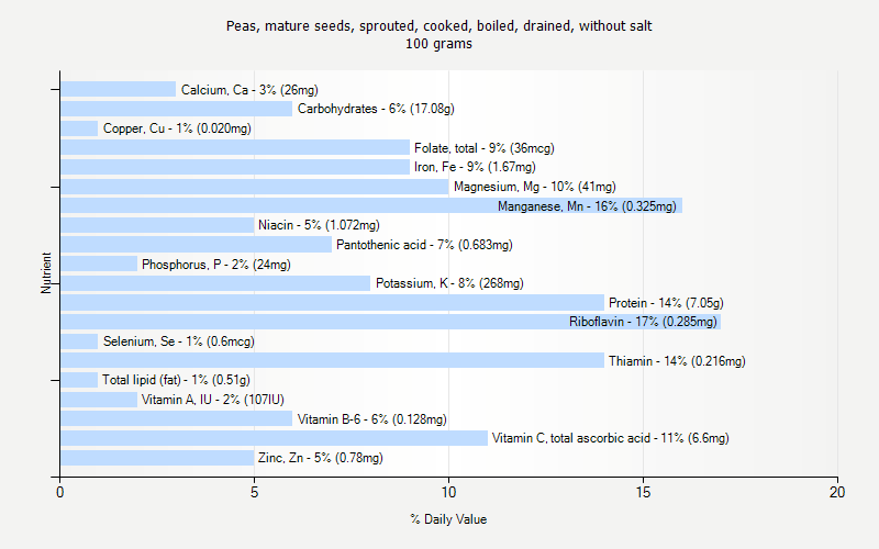 % Daily Value for Peas, mature seeds, sprouted, cooked, boiled, drained, without salt 100 grams 