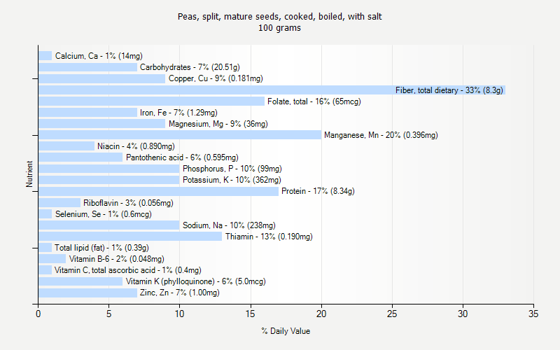 % Daily Value for Peas, split, mature seeds, cooked, boiled, with salt 100 grams 