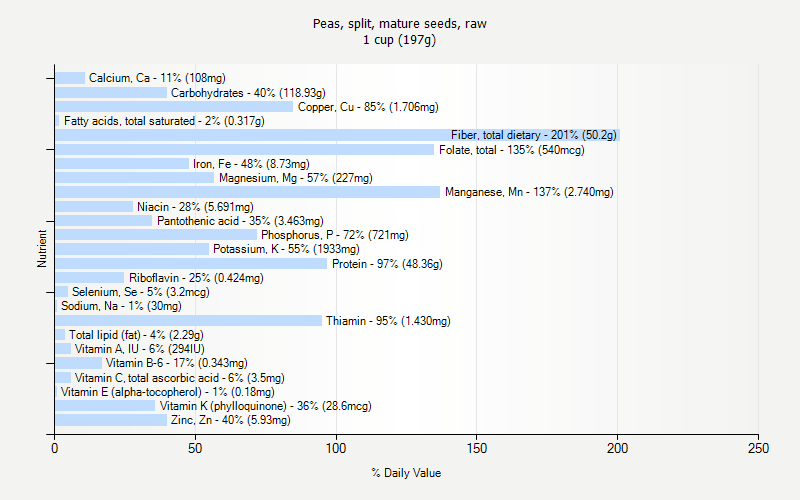 % Daily Value for Peas, split, mature seeds, raw 1 cup (197g)