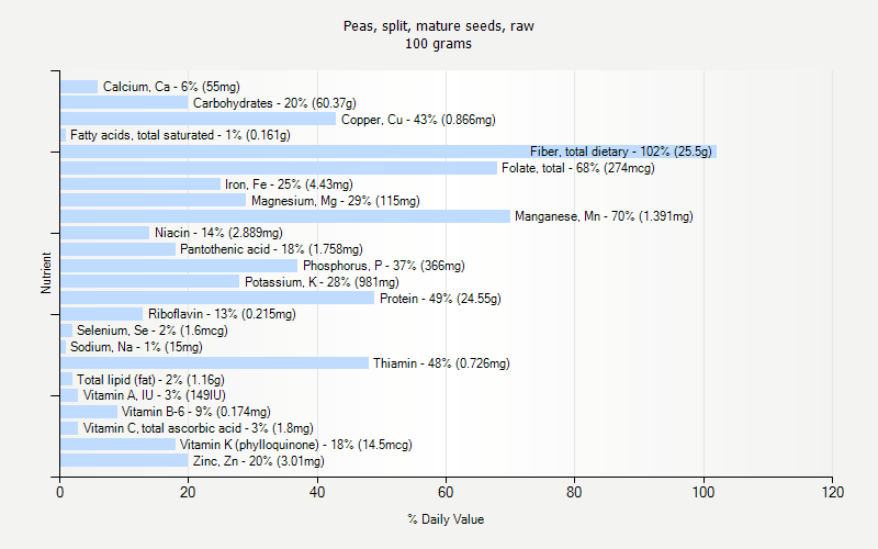 % Daily Value for Peas, split, mature seeds, raw 100 grams 