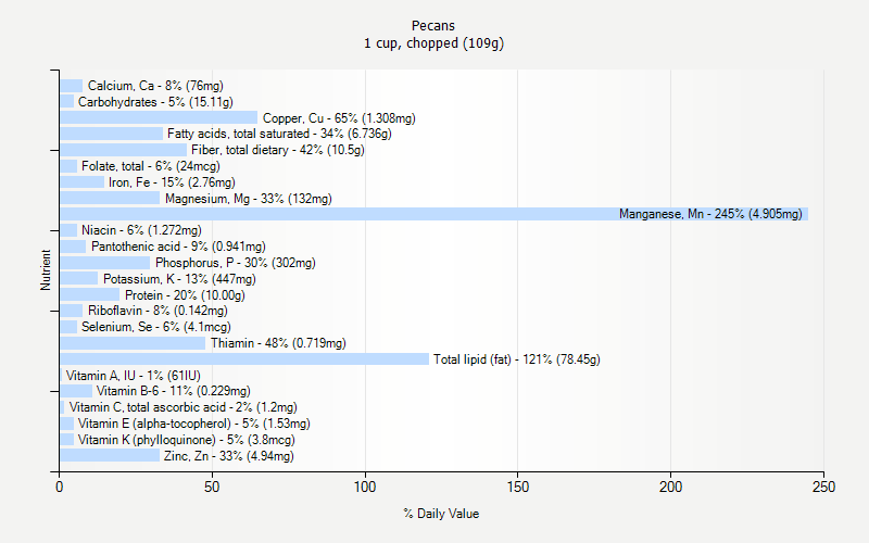 % Daily Value for Pecans 1 cup, chopped (109g)