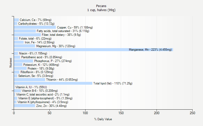 % Daily Value for Pecans 1 cup, halves (99g)