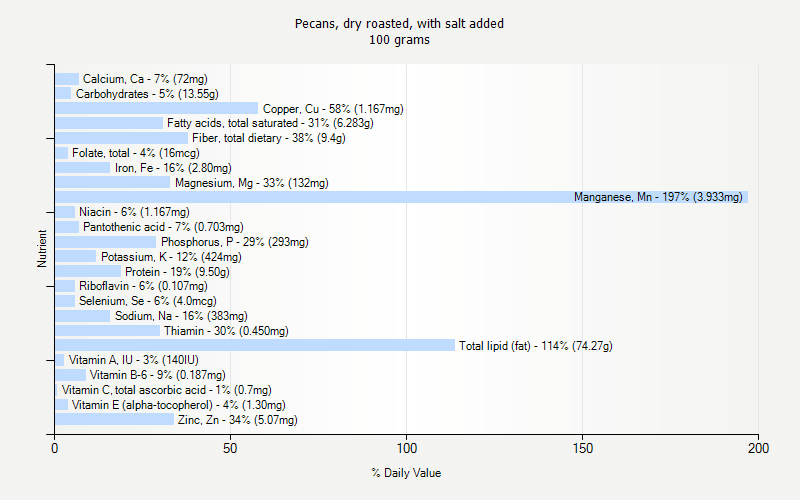 % Daily Value for Pecans, dry roasted, with salt added 100 grams 