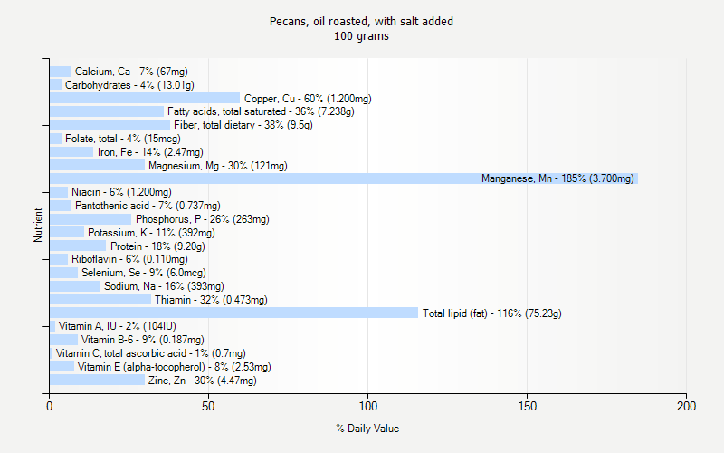 % Daily Value for Pecans, oil roasted, with salt added 100 grams 