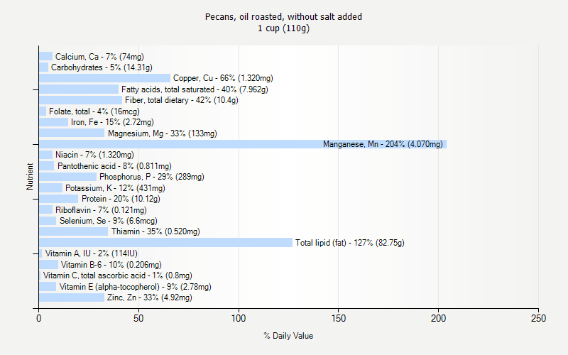 % Daily Value for Pecans, oil roasted, without salt added 1 cup (110g)