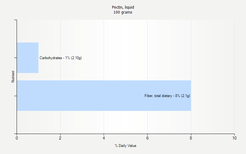 % Daily Value for Pectin, liquid 100 grams 