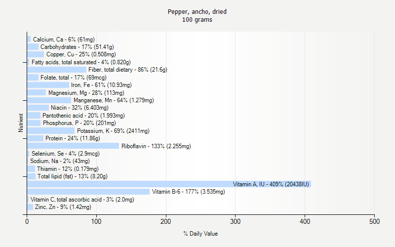 % Daily Value for Pepper, ancho, dried 100 grams 