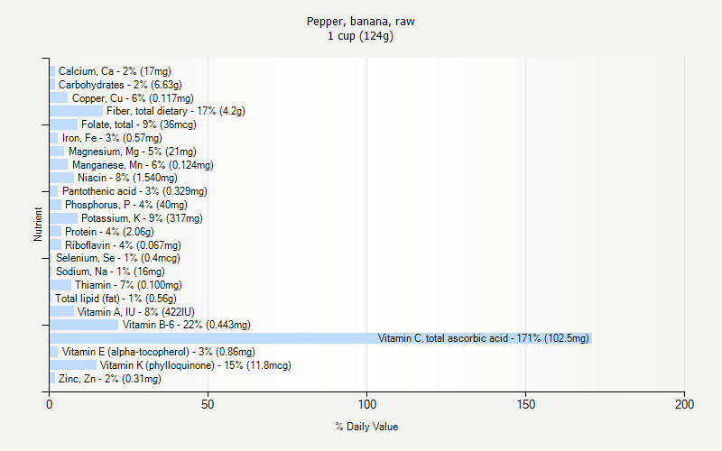 % Daily Value for Pepper, banana, raw 1 cup (124g)