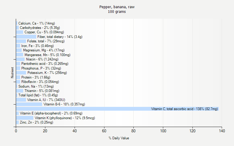 % Daily Value for Pepper, banana, raw 100 grams 