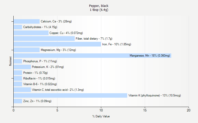 % Daily Value for Pepper, black 1 tbsp (6.4g)