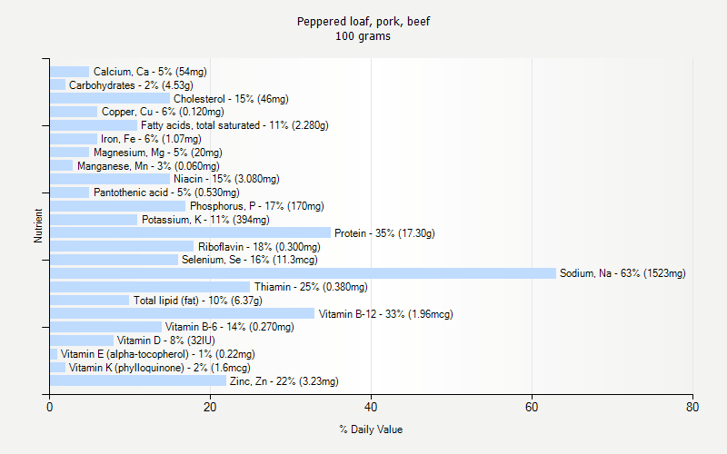 % Daily Value for Peppered loaf, pork, beef 100 grams 