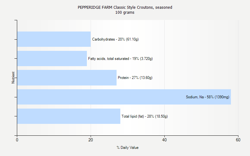 % Daily Value for PEPPERIDGE FARM Classic Style Croutons, seasoned 100 grams 