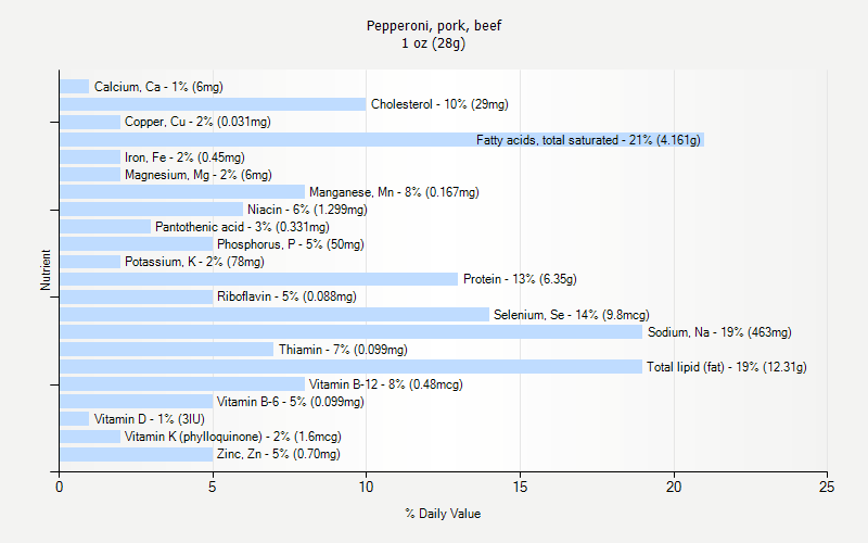 % Daily Value for Pepperoni, pork, beef 1 oz (28g)