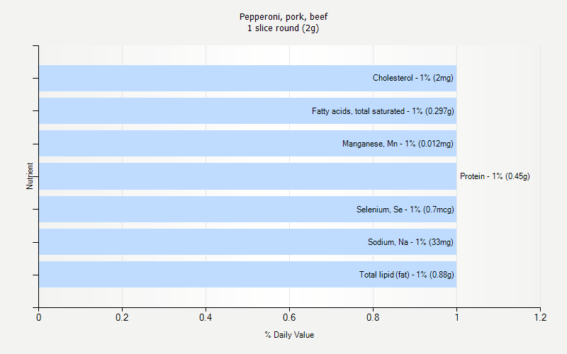 % Daily Value for Pepperoni, pork, beef 1 slice round (2g)