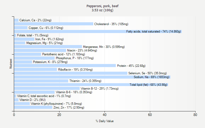 % Daily Value for Pepperoni, pork, beef 3.53 oz (100g)