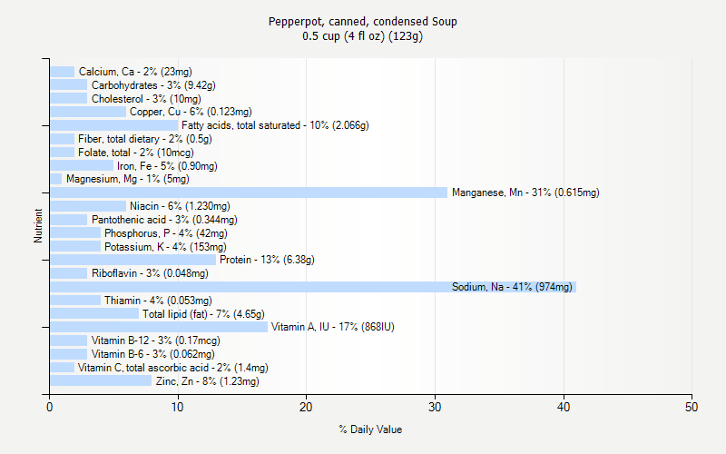 % Daily Value for Pepperpot, canned, condensed Soup 0.5 cup (4 fl oz) (123g)