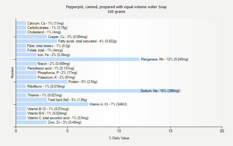 % Daily Value for Pepperpot, canned, prepared with equal volume water Soup 100 grams 