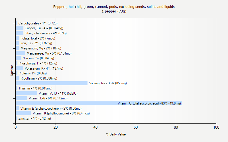 % Daily Value for Peppers, hot chili, green, canned, pods, excluding seeds, solids and liquids 1 pepper (73g)