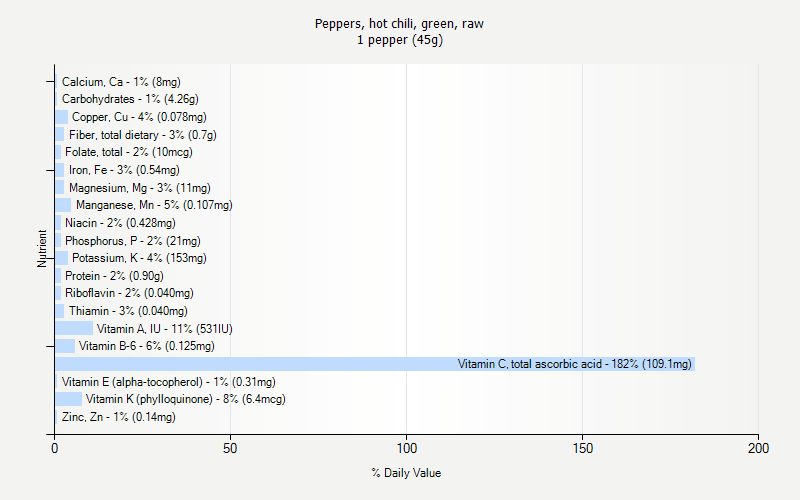 % Daily Value for Peppers, hot chili, green, raw 1 pepper (45g)