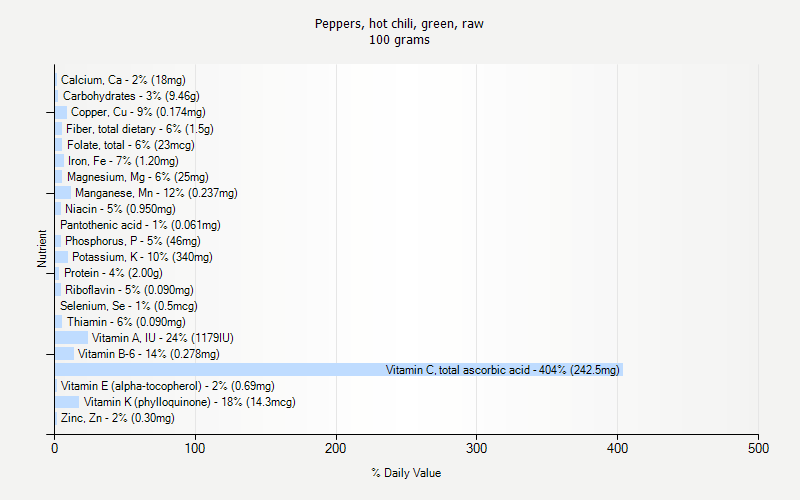 % Daily Value for Peppers, hot chili, green, raw 100 grams 