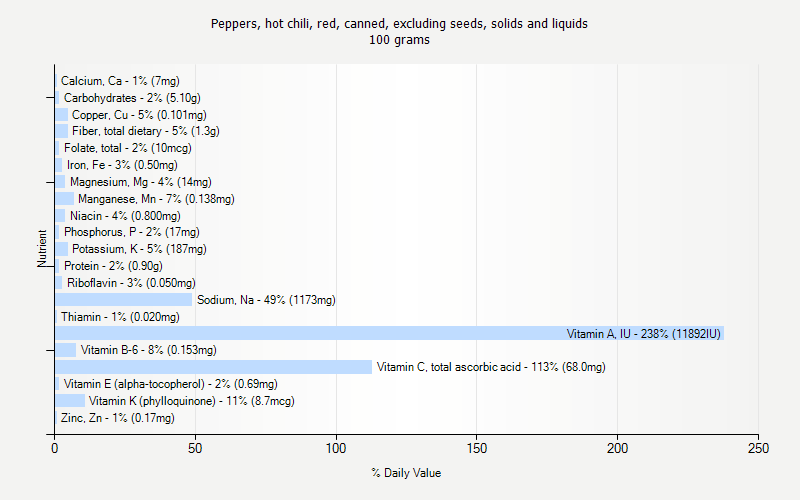 % Daily Value for Peppers, hot chili, red, canned, excluding seeds, solids and liquids 100 grams 