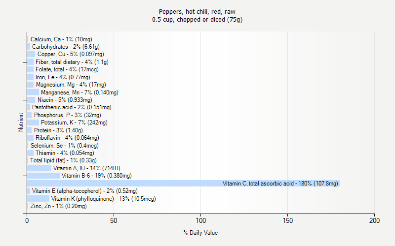 % Daily Value for Peppers, hot chili, red, raw 0.5 cup, chopped or diced (75g)