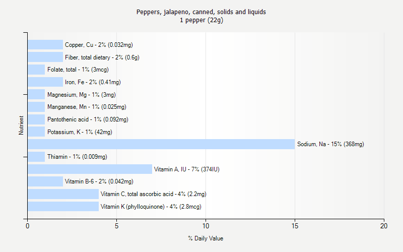 % Daily Value for Peppers, jalapeno, canned, solids and liquids 1 pepper (22g)