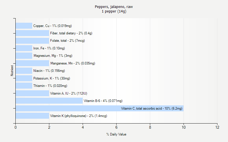 % Daily Value for Peppers, jalapeno, raw 1 pepper (14g)