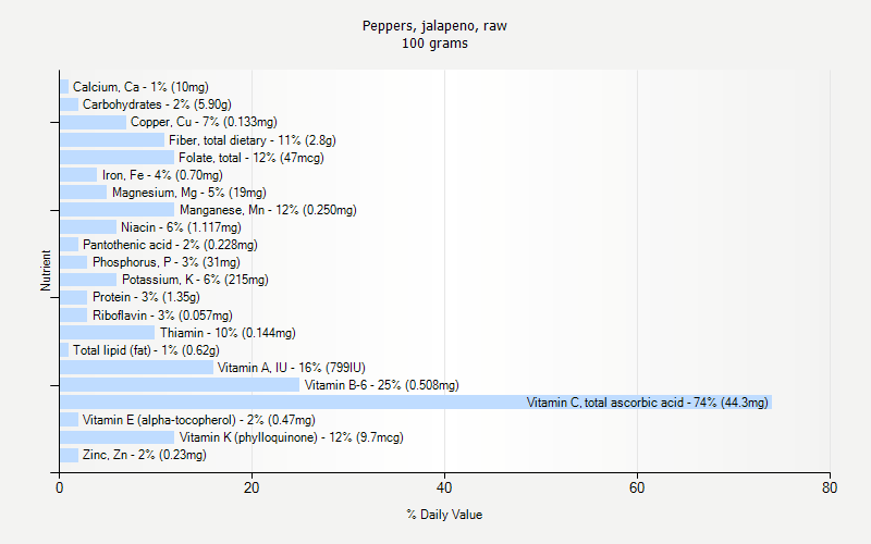 % Daily Value for Peppers, jalapeno, raw 100 grams 