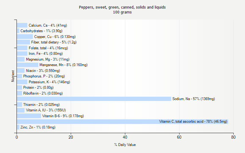 % Daily Value for Peppers, sweet, green, canned, solids and liquids 100 grams 