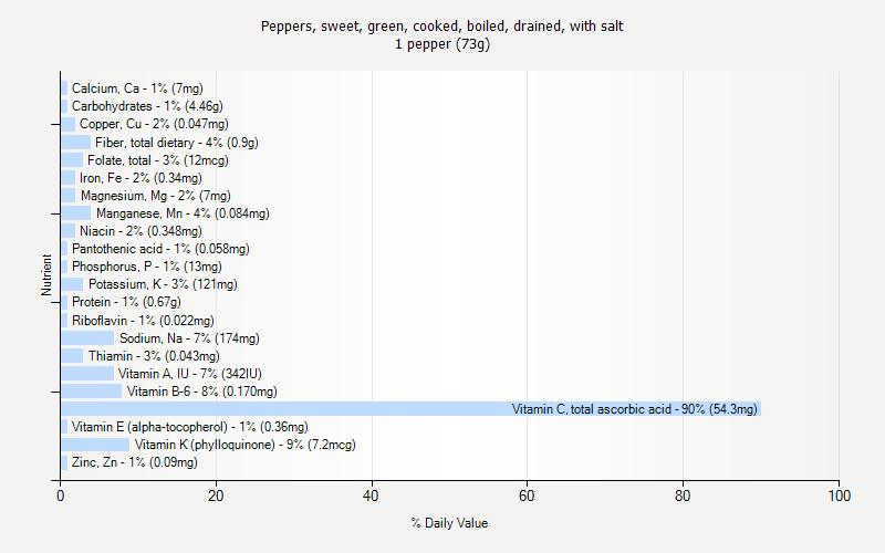 % Daily Value for Peppers, sweet, green, cooked, boiled, drained, with salt 1 pepper (73g)