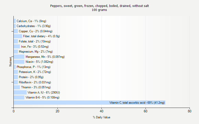 % Daily Value for Peppers, sweet, green, frozen, chopped, boiled, drained, without salt 100 grams 