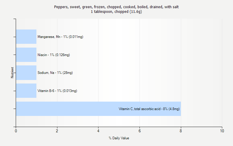 % Daily Value for Peppers, sweet, green, frozen, chopped, cooked, boiled, drained, with salt 1 tablespoon, chopped (11.6g)