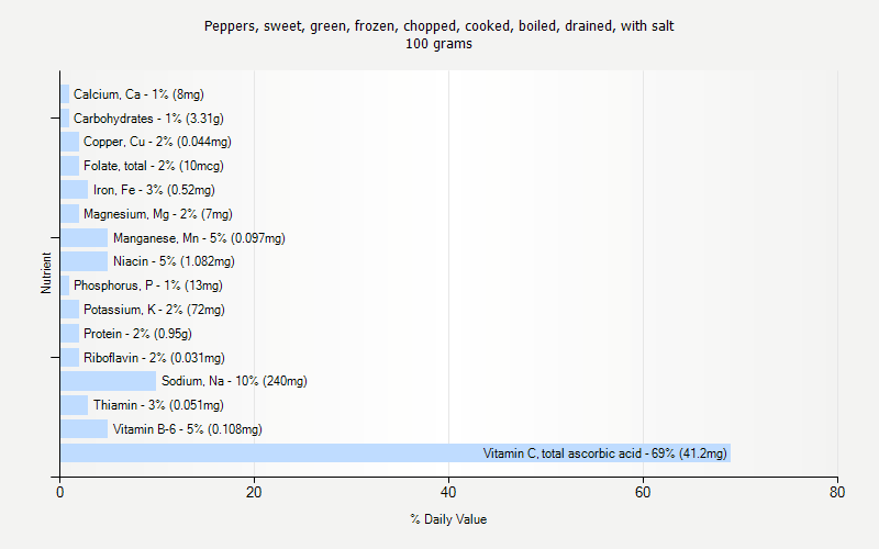 % Daily Value for Peppers, sweet, green, frozen, chopped, cooked, boiled, drained, with salt 100 grams 