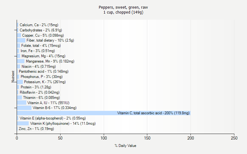 % Daily Value for Peppers, sweet, green, raw 1 cup, chopped (149g)