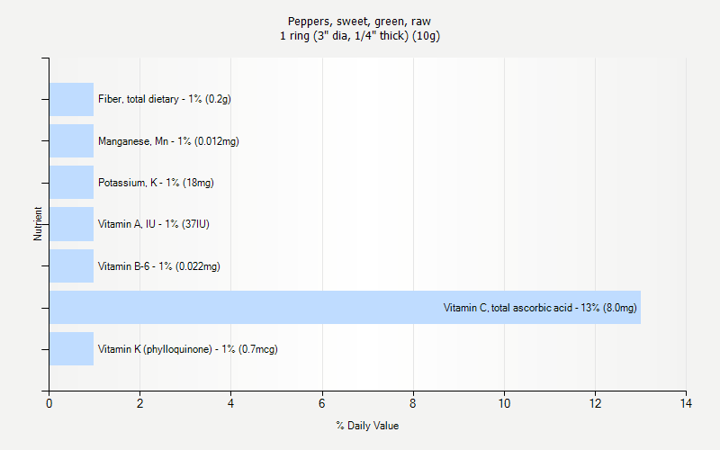 % Daily Value for Peppers, sweet, green, raw 1 ring (3" dia, 1/4" thick) (10g)