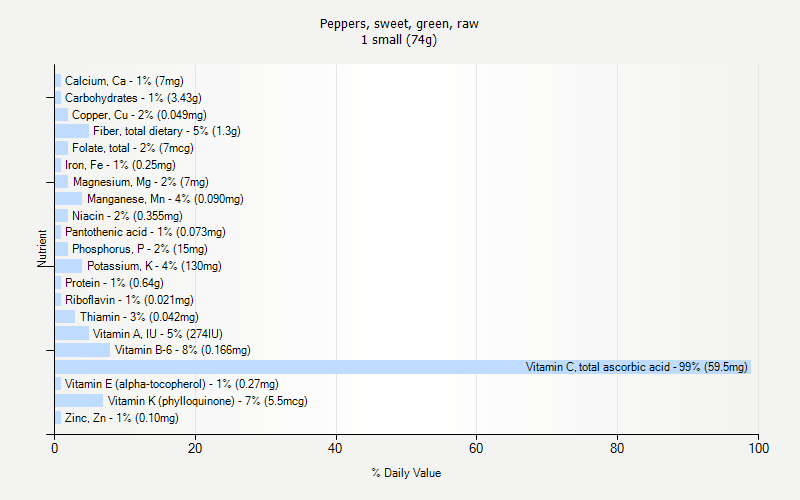 % Daily Value for Peppers, sweet, green, raw 1 small (74g)